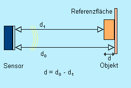 LRS 3 Prinzip