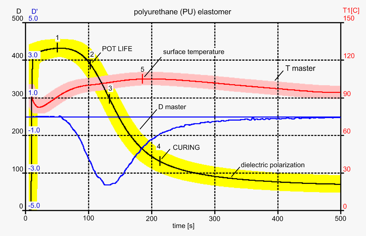 PUR Elastomer